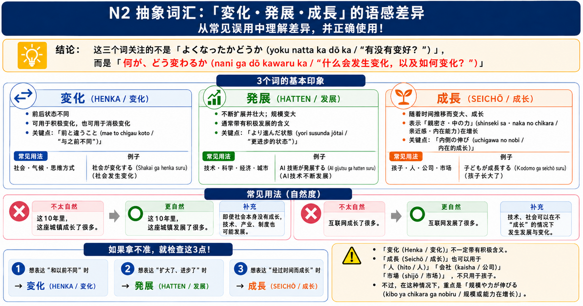 「変化・発展・成長」有什么区别？从常见误用掌握N2抽象词的细微语感