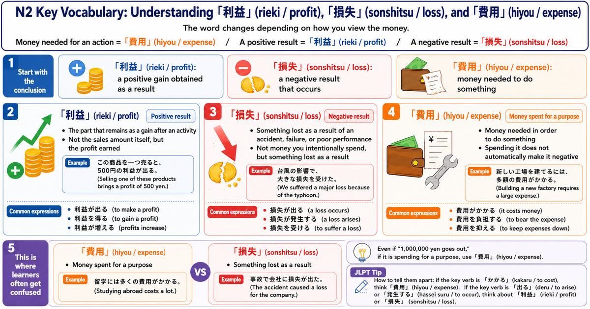 利益・損失・費用: How to Use These Common JLPT N2 Words Correctly