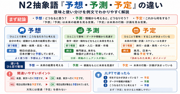 N2抽象語「予想・予測・予定」の違い｜意味と使い分けを例文でわかりやすく解説