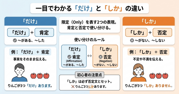 「しか」と「だけ」の違いを3分で整理。不満か事実かで見分ける方法