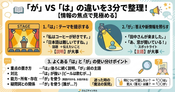 「が」と「は」の違いを3分で整理！【情報の焦点で見極める】
