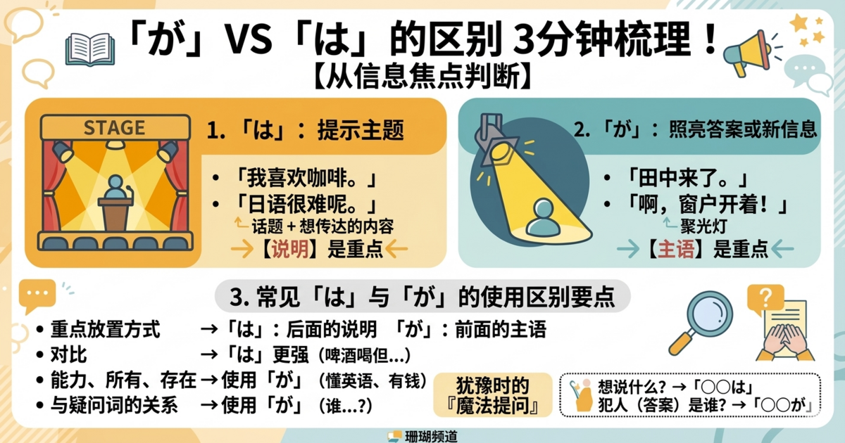 「が」和「は」的区别，通过信息的新旧和焦点进行整理。通过例句短时间内理解在N3/N2水平容易混淆的场景。