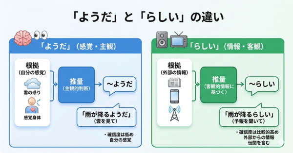 「ようだ」と「らしい」の違いは？見て感じるのか、聞いて判断するのかを整理