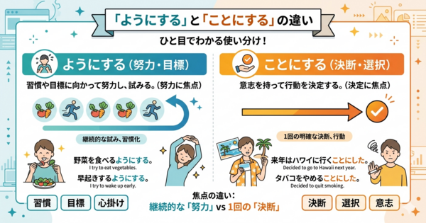 「ようにする」と「ことにする」の違いは？努力と決定のニュアンスを例文で解説
