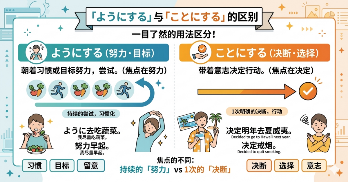 「ようにする」和「ことにする」的区别